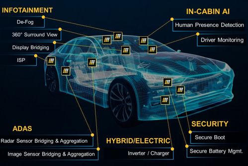 FPGA新突破：Lattice Drive軟件集合方案助力汽車塑件產品上市提早3-6個月